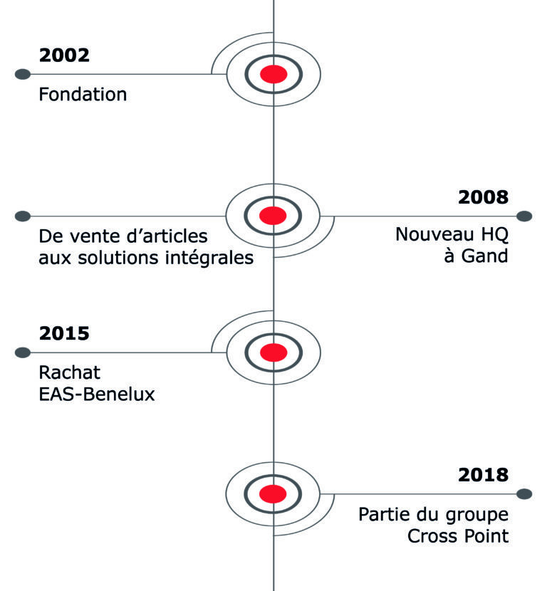 Nous vous aidons à améliorer vos bénéfices grâce à des systèmes de gestion de magasin intelligents.